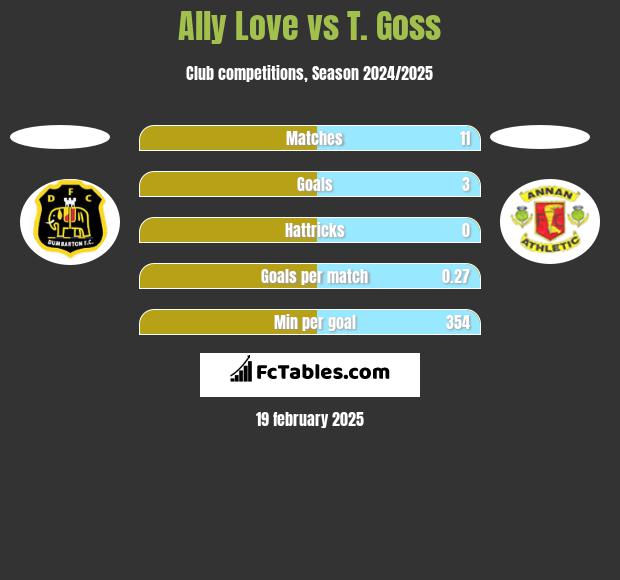 Ally Love vs T. Goss h2h player stats