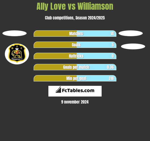 Ally Love vs Williamson h2h player stats