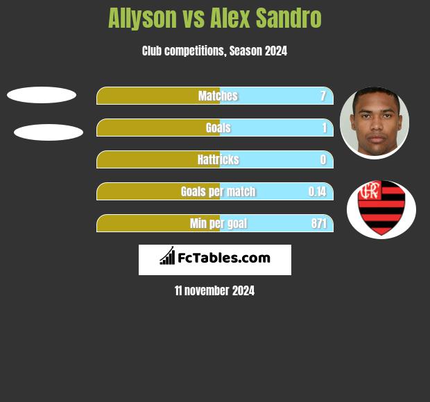 Allyson vs Alex Sandro h2h player stats