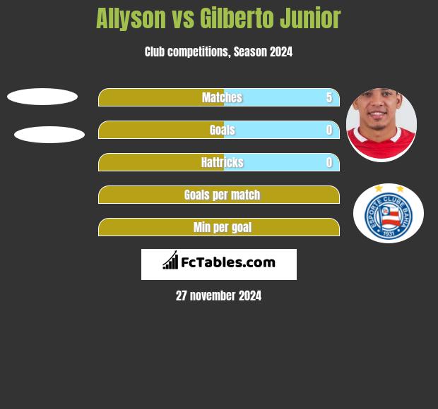 Allyson vs Gilberto Junior h2h player stats