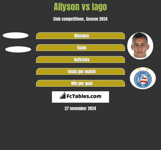 Allyson vs Iago h2h player stats