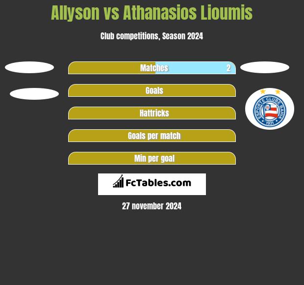 Allyson vs Athanasios Lioumis h2h player stats