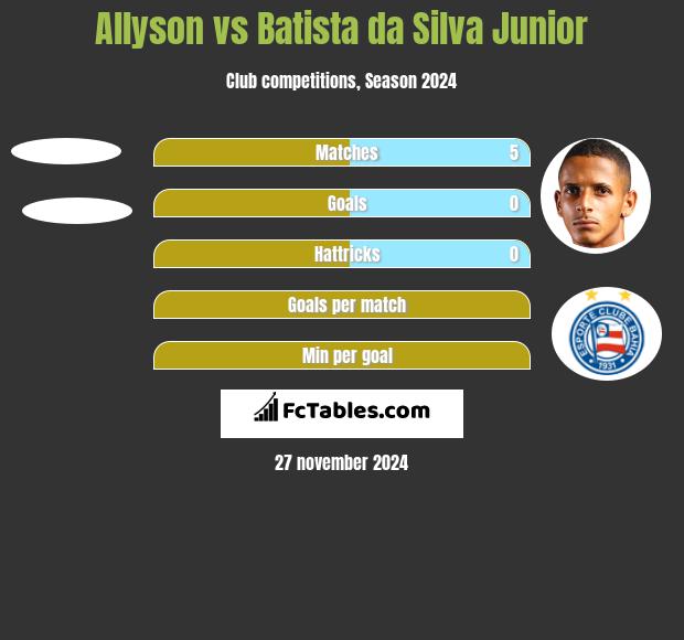 Allyson vs Batista da Silva Junior h2h player stats