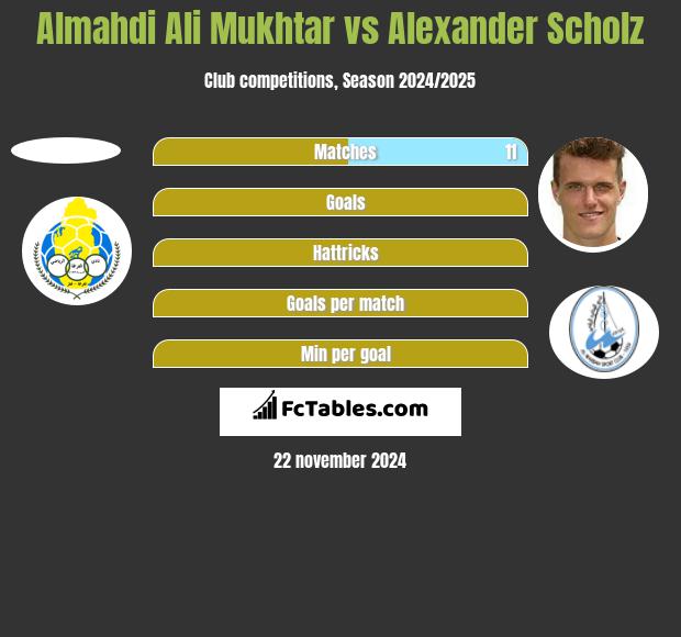 Almahdi Ali Mukhtar vs Alexander Scholz h2h player stats