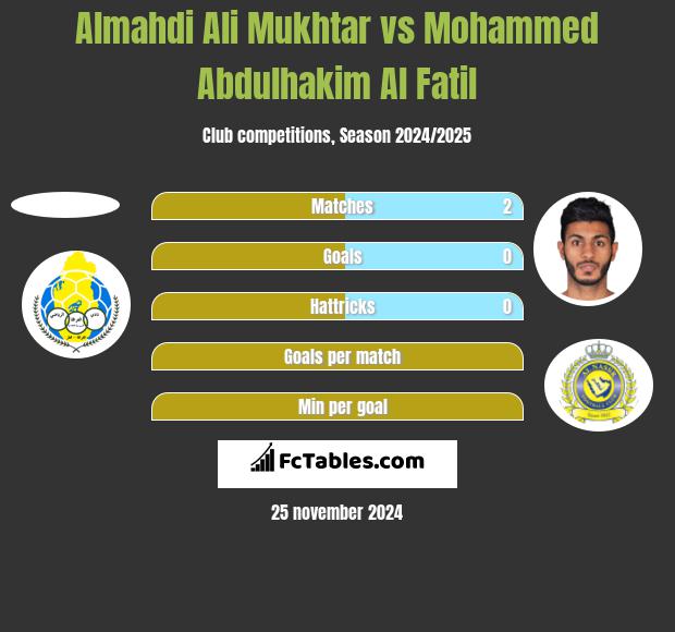 Almahdi Ali Mukhtar vs Mohammed Abdulhakim Al Fatil h2h player stats