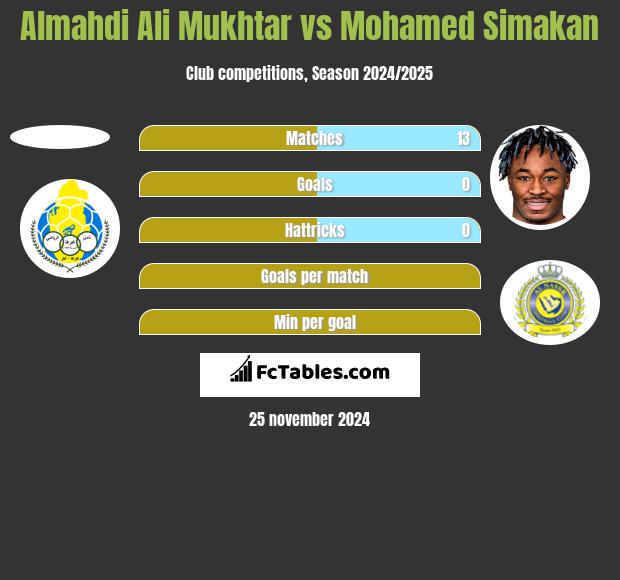 Almahdi Ali Mukhtar vs Mohamed Simakan h2h player stats