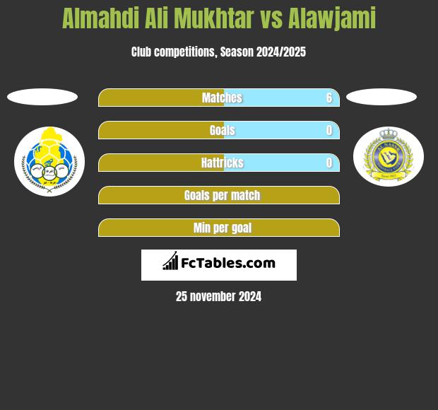 Almahdi Ali Mukhtar vs Alawjami h2h player stats