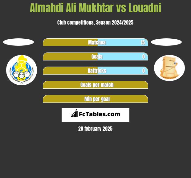 Almahdi Ali Mukhtar vs Louadni h2h player stats