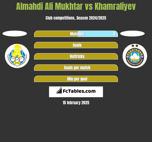 Almahdi Ali Mukhtar vs Khamraliyev h2h player stats