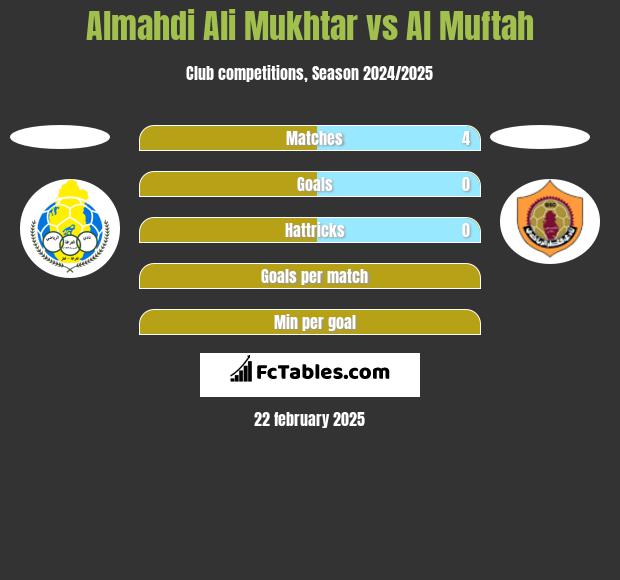 Almahdi Ali Mukhtar vs Al Muftah h2h player stats