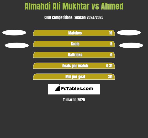 Almahdi Ali Mukhtar vs Ahmed h2h player stats