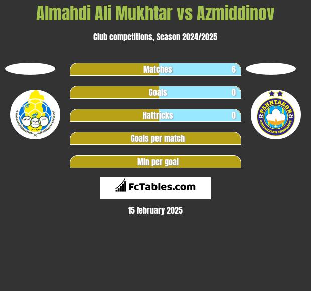 Almahdi Ali Mukhtar vs Azmiddinov h2h player stats