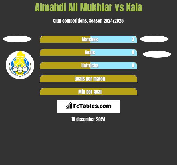 Almahdi Ali Mukhtar vs Kala h2h player stats