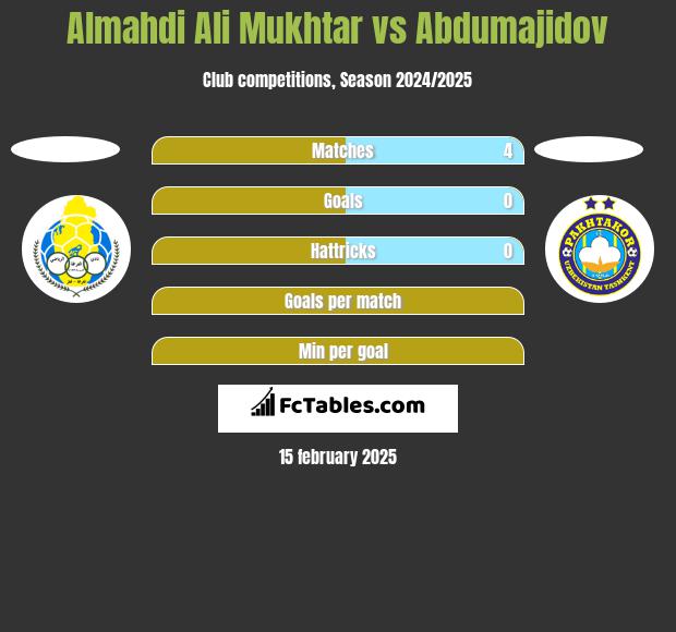 Almahdi Ali Mukhtar vs Abdumajidov h2h player stats