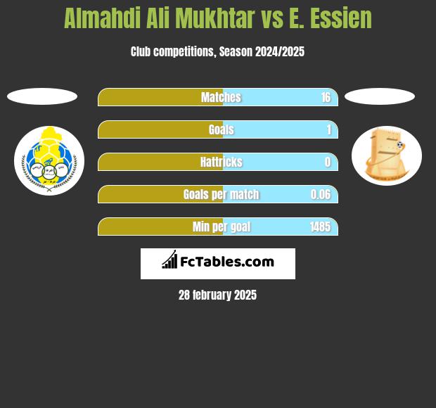 Almahdi Ali Mukhtar vs E. Essien h2h player stats