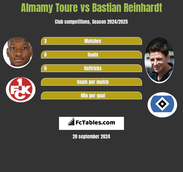 Almamy Toure vs Bastian Reinhardt h2h player stats