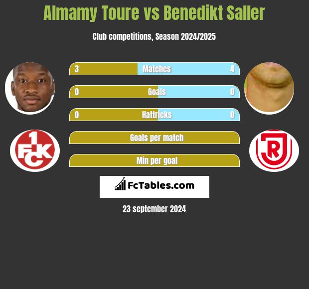 Almamy Toure vs Benedikt Saller h2h player stats