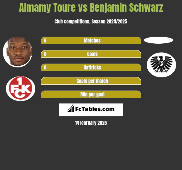 Almamy Toure vs Benjamin Schwarz h2h player stats