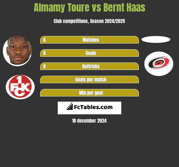 Almamy Toure vs Bernt Haas h2h player stats