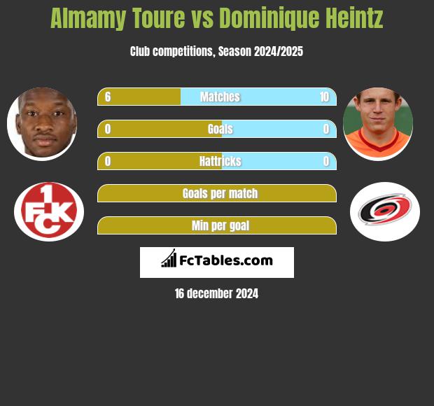 Almamy Toure vs Dominique Heintz h2h player stats