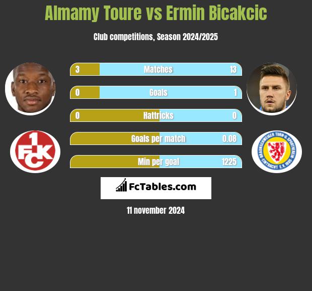 Almamy Toure vs Ermin Bicakcić h2h player stats