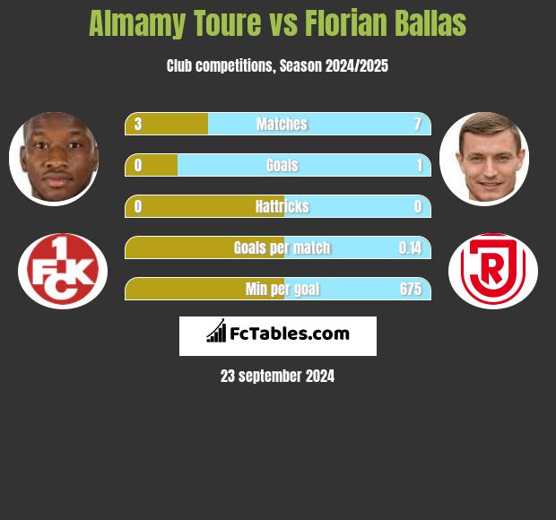 Almamy Toure vs Florian Ballas h2h player stats