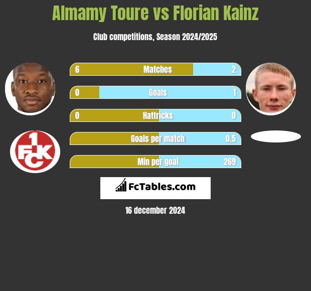 Almamy Toure vs Florian Kainz h2h player stats