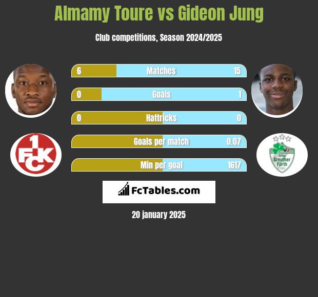 Almamy Toure vs Gideon Jung h2h player stats