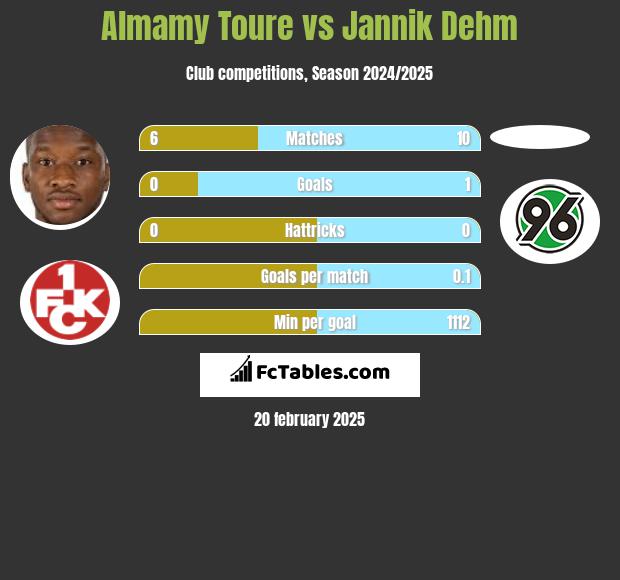 Almamy Toure vs Jannik Dehm h2h player stats