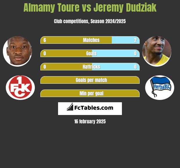 Almamy Toure vs Jeremy Dudziak h2h player stats