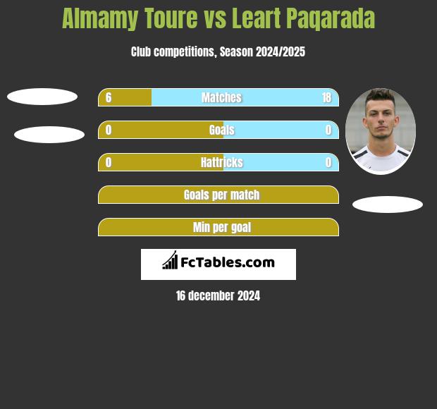 Almamy Toure vs Leart Paqarada h2h player stats