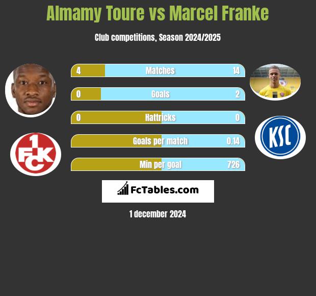 Almamy Toure vs Marcel Franke h2h player stats