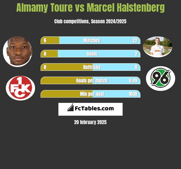 Almamy Toure vs Marcel Halstenberg h2h player stats