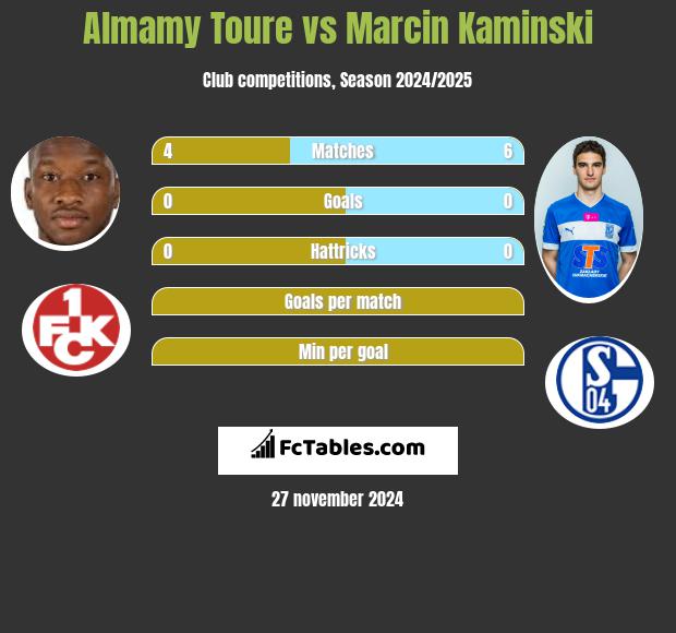 Almamy Toure vs Marcin Kamiński h2h player stats