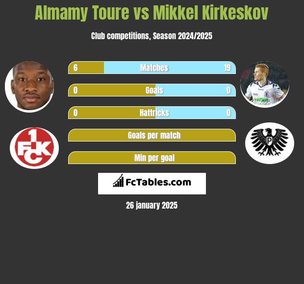 Almamy Toure vs Mikkel Kirkeskov h2h player stats