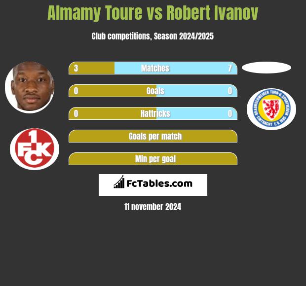 Almamy Toure vs Robert Ivanov h2h player stats