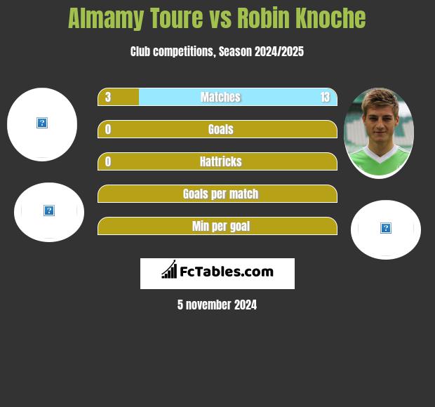 Almamy Toure vs Robin Knoche h2h player stats