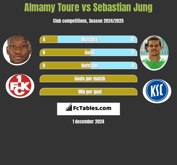 Almamy Toure vs Sebastian Jung h2h player stats