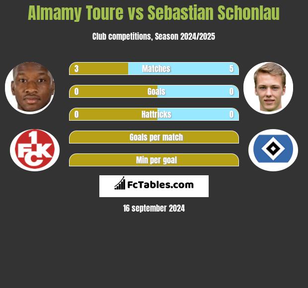 Almamy Toure vs Sebastian Schonlau h2h player stats