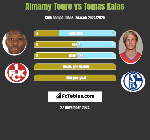 Almamy Toure vs Tomas Kalas h2h player stats