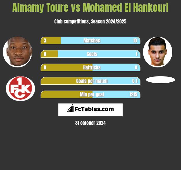 Almamy Toure vs Mohamed El Hankouri h2h player stats