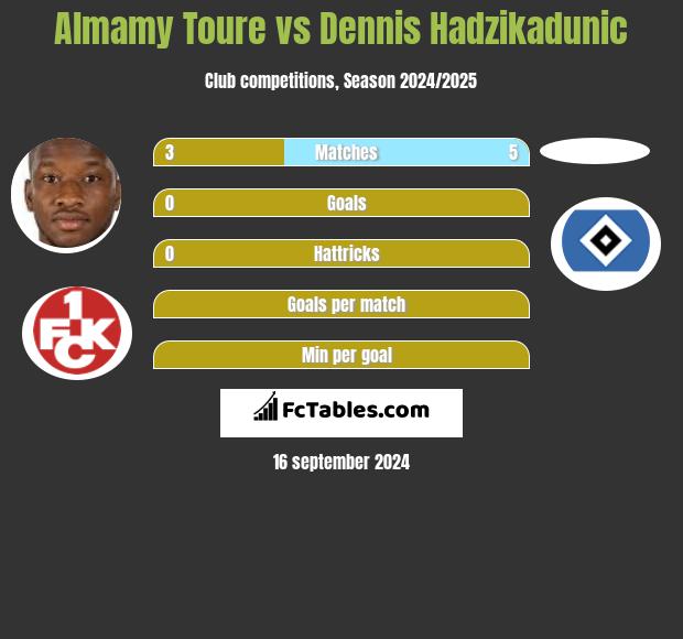 Almamy Toure vs Dennis Hadzikadunic h2h player stats