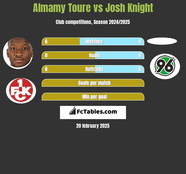 Almamy Toure vs Josh Knight h2h player stats