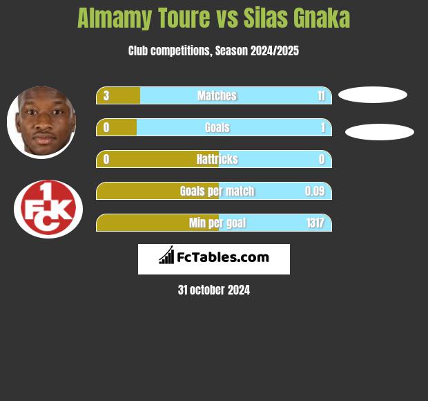 Almamy Toure vs Silas Gnaka h2h player stats