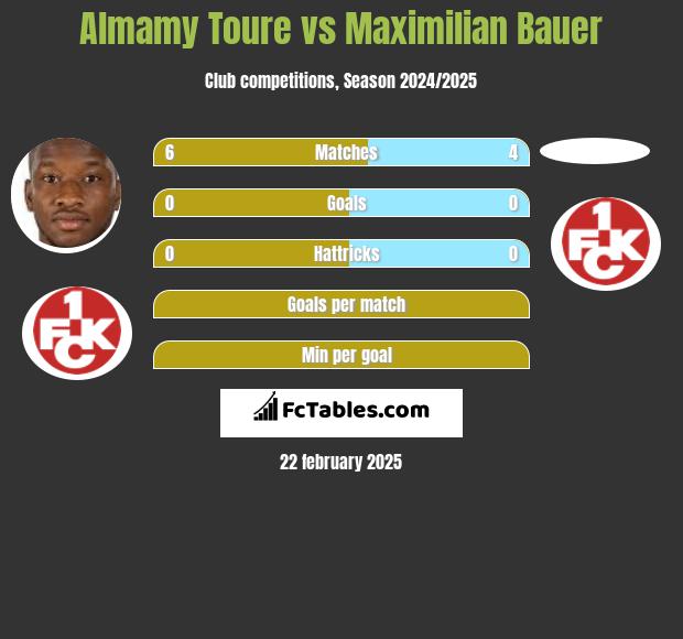 Almamy Toure vs Maximilian Bauer h2h player stats