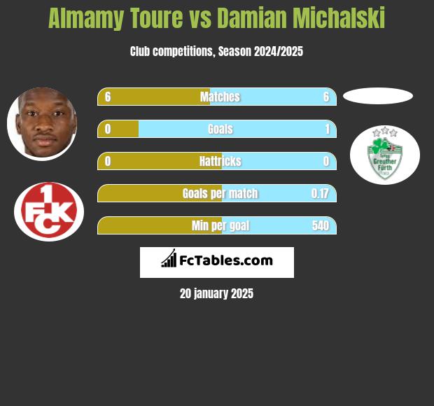 Almamy Toure vs Damian Michalski h2h player stats