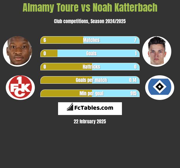 Almamy Toure vs Noah Katterbach h2h player stats