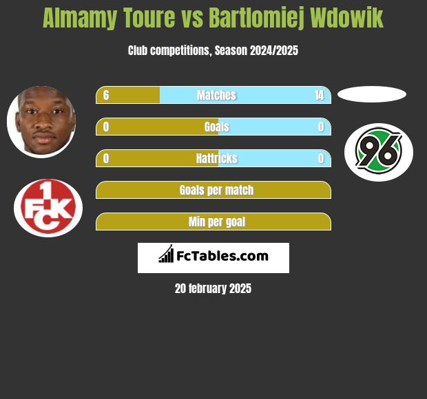 Almamy Toure vs Bartlomiej Wdowik h2h player stats