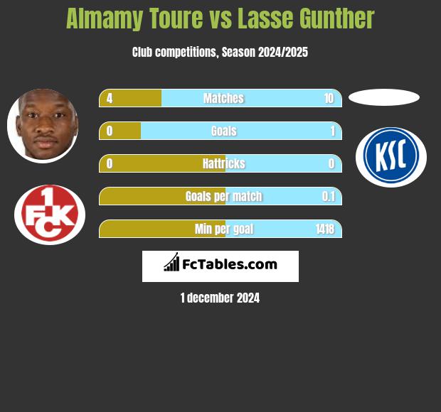 Almamy Toure vs Lasse Gunther h2h player stats