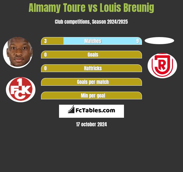 Almamy Toure vs Louis Breunig h2h player stats